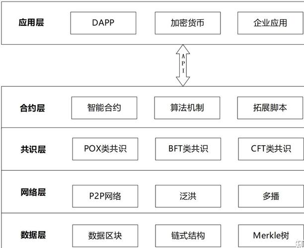 区块链技术框架（区块链基础架构模型）  第2张