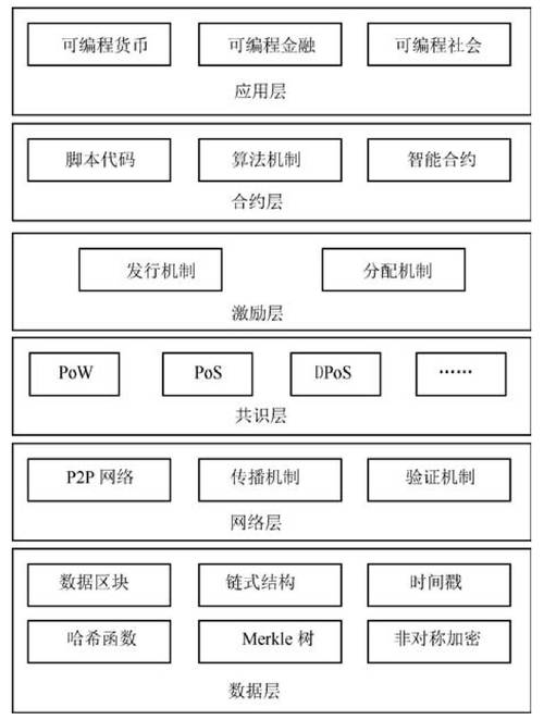 区块链技术框架（区块链基础架构模型）  第5张