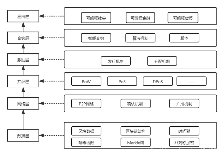 区块链技术框架（区块链基础架构模型）  第7张