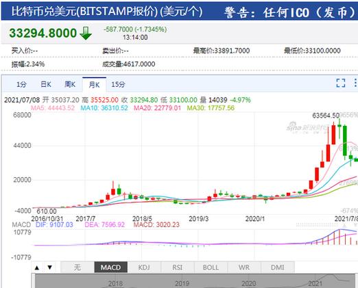 比特币暴跌是什么时候，比特币开始暴跌  第4张