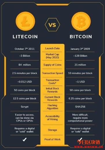比特币与莱特币的区别，比特币和莱特币哪个更有升值空间  第1张