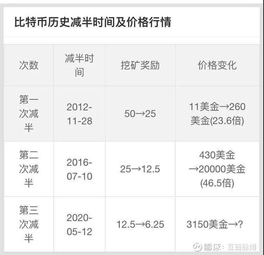 比特币减产年费用波动 - 比特币减产年费用波动大的原因  第5张