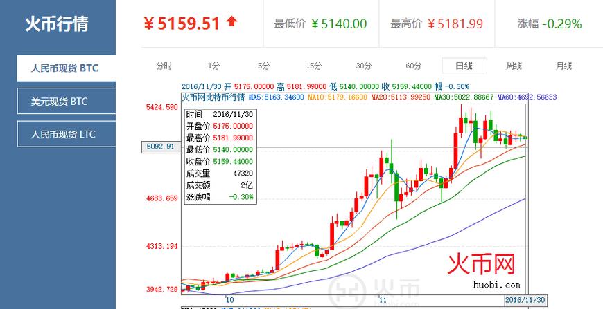 哪里可以看到比特币的行情，在哪里能看比特币行情  第1张