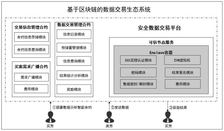 区块链怎样开发，如何用区块链技术开发商城  第5张