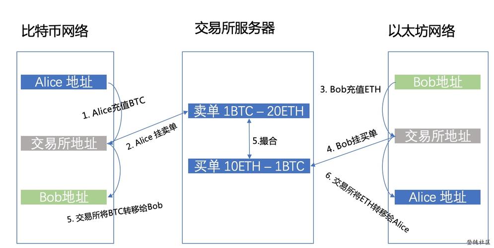 比特币区块链最新技术研究 - 比特币区域链  第4张