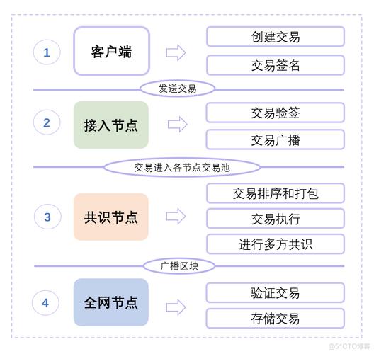 区块链比特币怎么开通交易，区块链比特币怎么开通交易功能  第3张