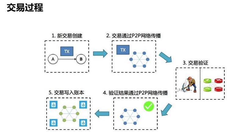 区块链能赚钱吗（区块链能做吗?）  第1张