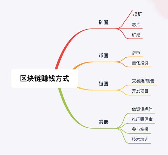 区块链能赚钱吗（区块链能做吗?）  第5张