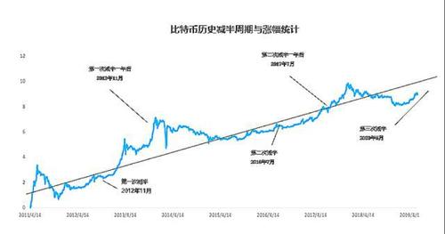 区块链对比特币减半有用吗（区块链比特币解释）  第4张