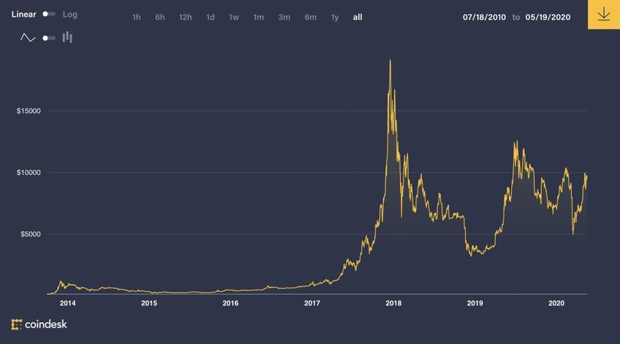 2009比特币费用走势 - 2009年比特币费用走势  第2张