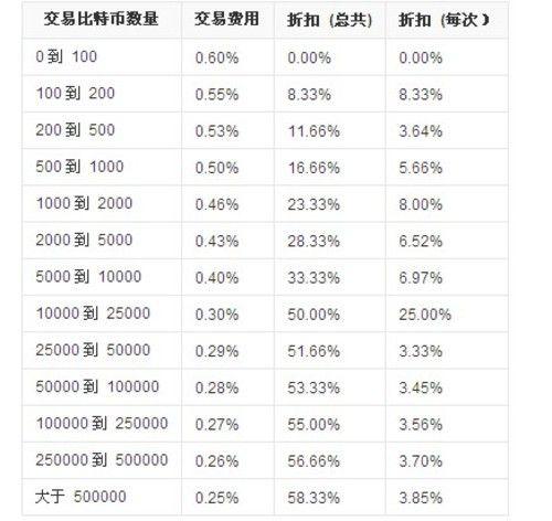 2014年比特币的费用（2014年比特币费用多少钱）  第2张