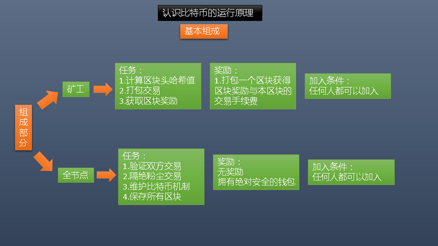 区块链与比特币术语解释 - 比特币中区块链是指  第1张