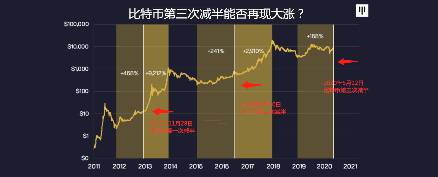 比特币减产当天是涨是跌（比特币减半后会跌吗）  第7张