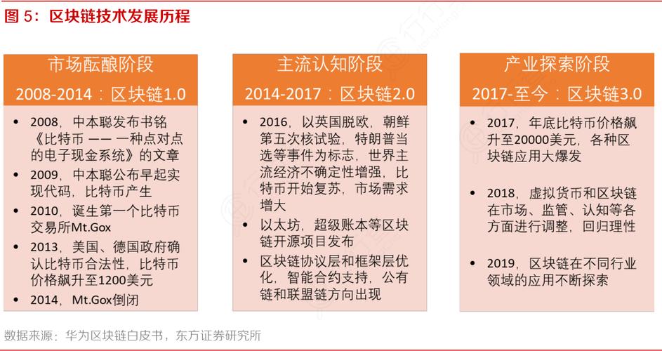 比特币区块链起源 - 区块链与比特币的概念是哪年提出的  第2张