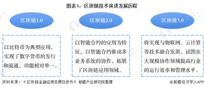 比特币区块链起源 - 区块链与比特币的概念是哪年提出的  第4张