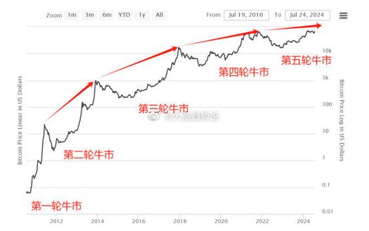 比特币突破20万美元（比特币突破20万美元多少钱）  第4张