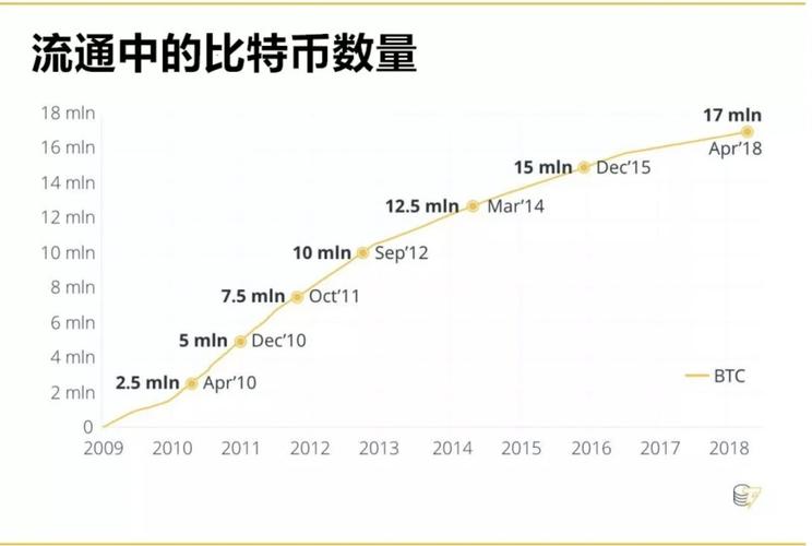 比特币最开始有多少个（比特币最开始有多少个亿）  第3张