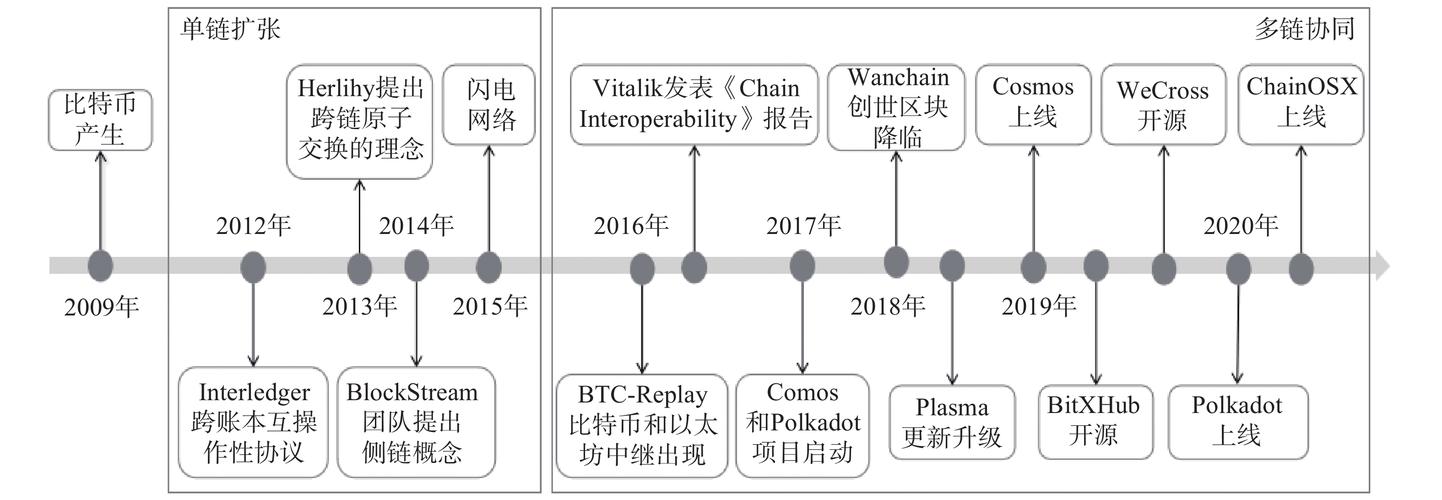 区块链发展的里程碑比特币 - 区块链在比特币中的作用  第4张