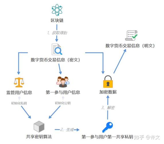 数字人民币区块链，数字人民币区块链技术作为底层技术架构  第2张