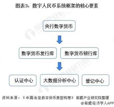 数字人民币区块链，数字人民币区块链技术作为底层技术架构  第4张