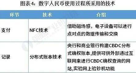 数字人民币区块链，数字人民币区块链技术作为底层技术架构  第6张