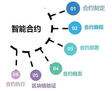 区块链智能合约，区块链智能合约之所以更高效更可靠这是因为  第1张