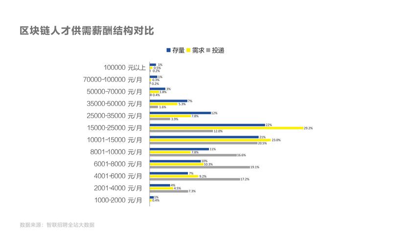 北京区块链招聘，北京区块链公司招聘  第1张