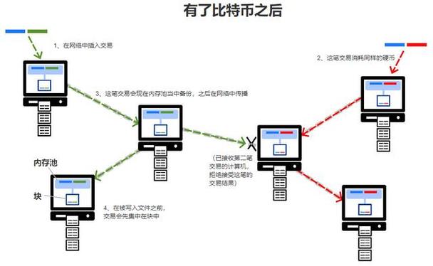 区块链减少比特币，区块链减少比特币的措施  第6张