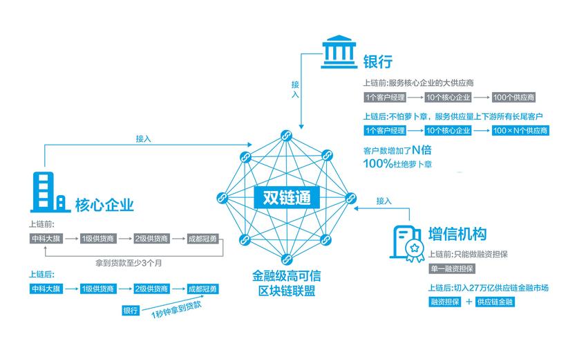 区块链金融是怎么回事，区块链金融怎么赚钱  第5张