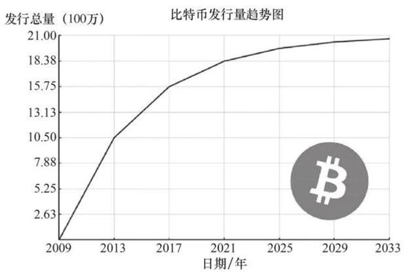 比特币为什么2100 - 比特币为什么值钱  第5张