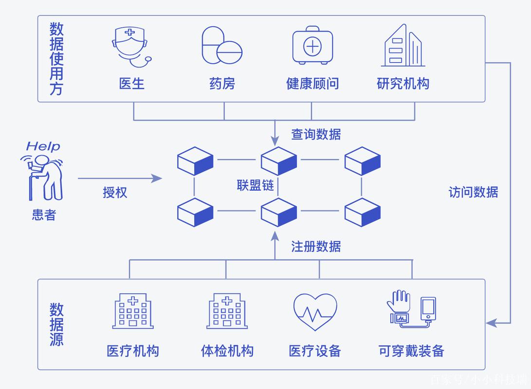 区块链医疗商业价值，区块链在医疗行业的应用  第3张