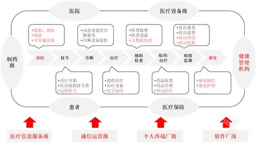 区块链医疗商业价值，区块链在医疗行业的应用  第7张