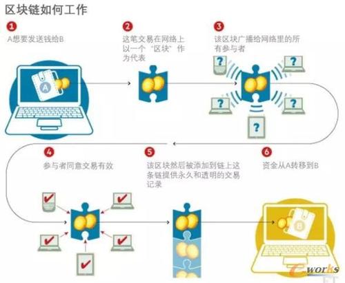 如何加入区块链（如何加入区块链运营商）  第5张