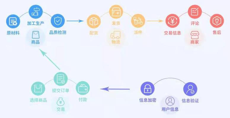 区块链电商平台，区块链电商平台排名  第3张