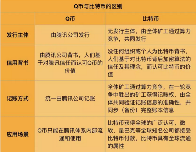 比特币q币区块链（归纳总结比特币和q币各自的特点）  第2张