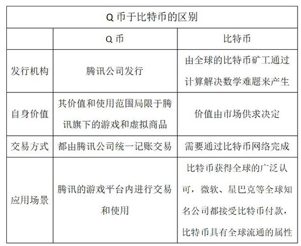 比特币q币区块链（归纳总结比特币和q币各自的特点）  第4张