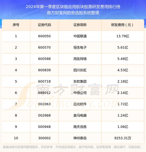 区块链龙头股是谁 - 区块链龙头概念股  第5张