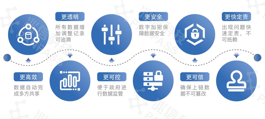 区块链运用的技术有哪些（区块链技术的典型应用）  第1张