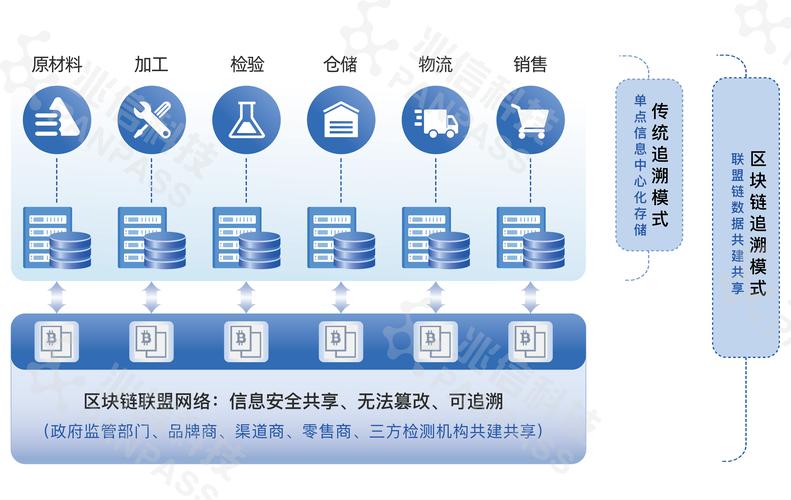 区块链运用的技术有哪些（区块链技术的典型应用）  第3张