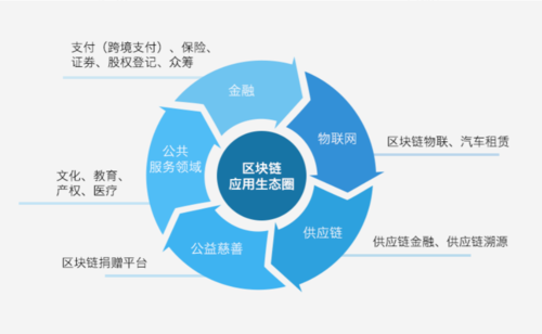 区块链应用领域，区块链应用领域包括哪些  第3张