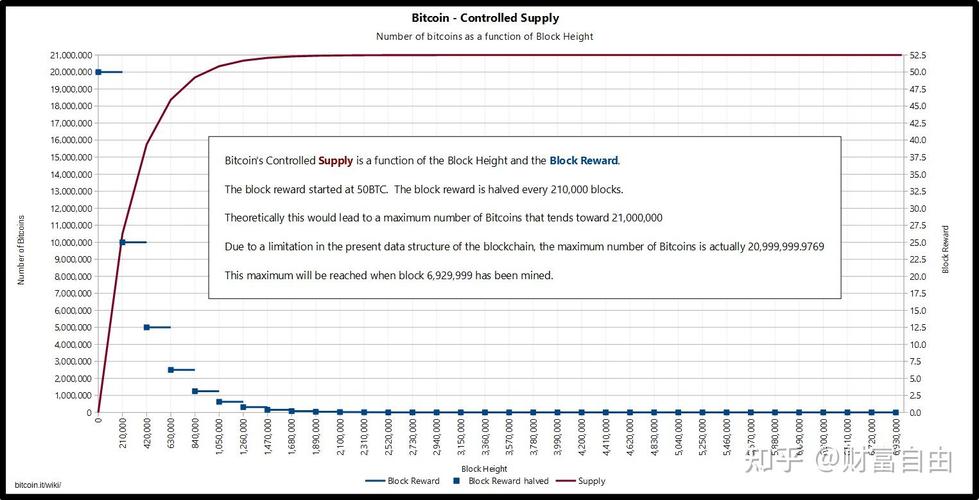 比特币最终被限定几万个 - 比特币有没有数量限制  第4张