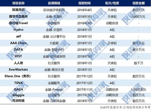 区块链行业投资 - 区块链行业投资多少钱  第3张