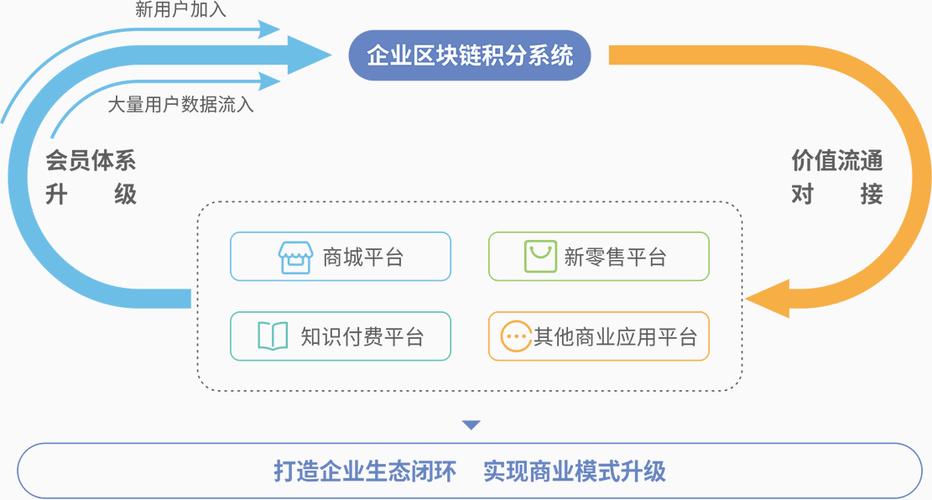 区块链积分开发 - 区块链积分方案  第2张