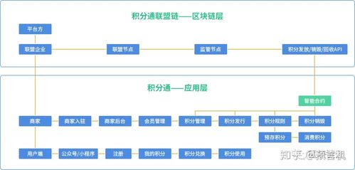 区块链积分开发 - 区块链积分方案  第4张