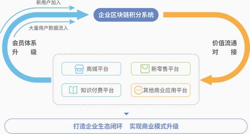 区块链积分开发 - 区块链积分方案  第5张