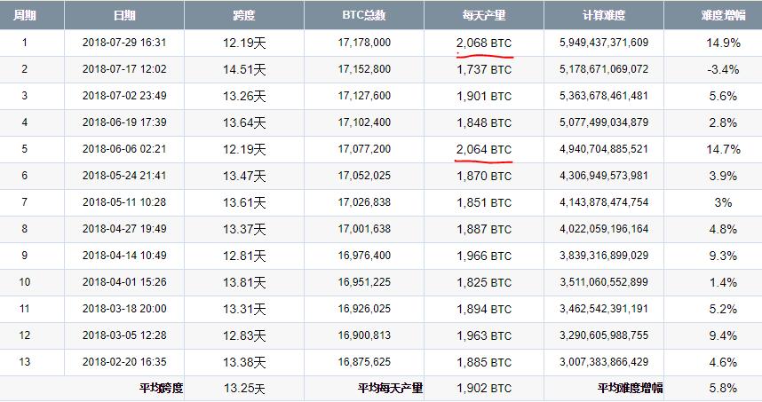 比特币区块链查询链 - 比特币区域块查询  第5张