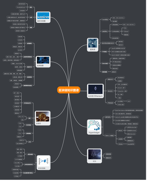区块链基础知识 - 区块链基础知识合集  第3张