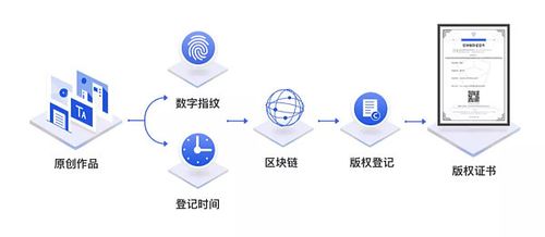 区块链版权存证，区块链版权平台哪个好  第5张