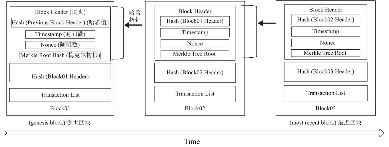 区块链数据结构 - 附加  第8张