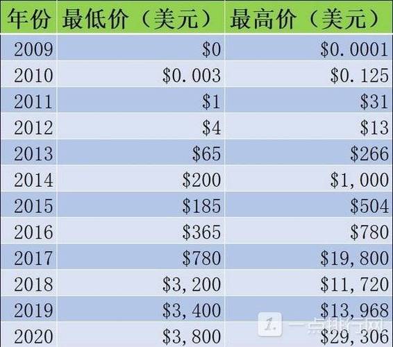 比特币2010年费用（比特币2010费用多少人民币一个）  第1张